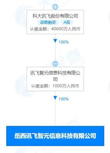 科大訊飛成立新科技公司,經(jīng)營范圍含電化教育裝備研發(fā)等