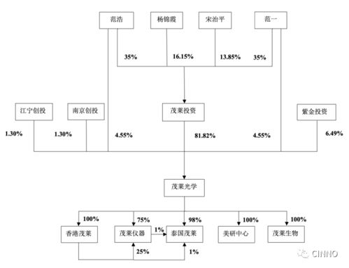 上海微 微軟供應(yīng)商茂萊光學(xué)沖科創(chuàng)板,擬募資3億元投資高端精密光學(xué)